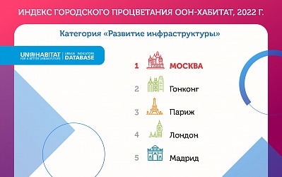 Москва в Индексе городского процветания ООН